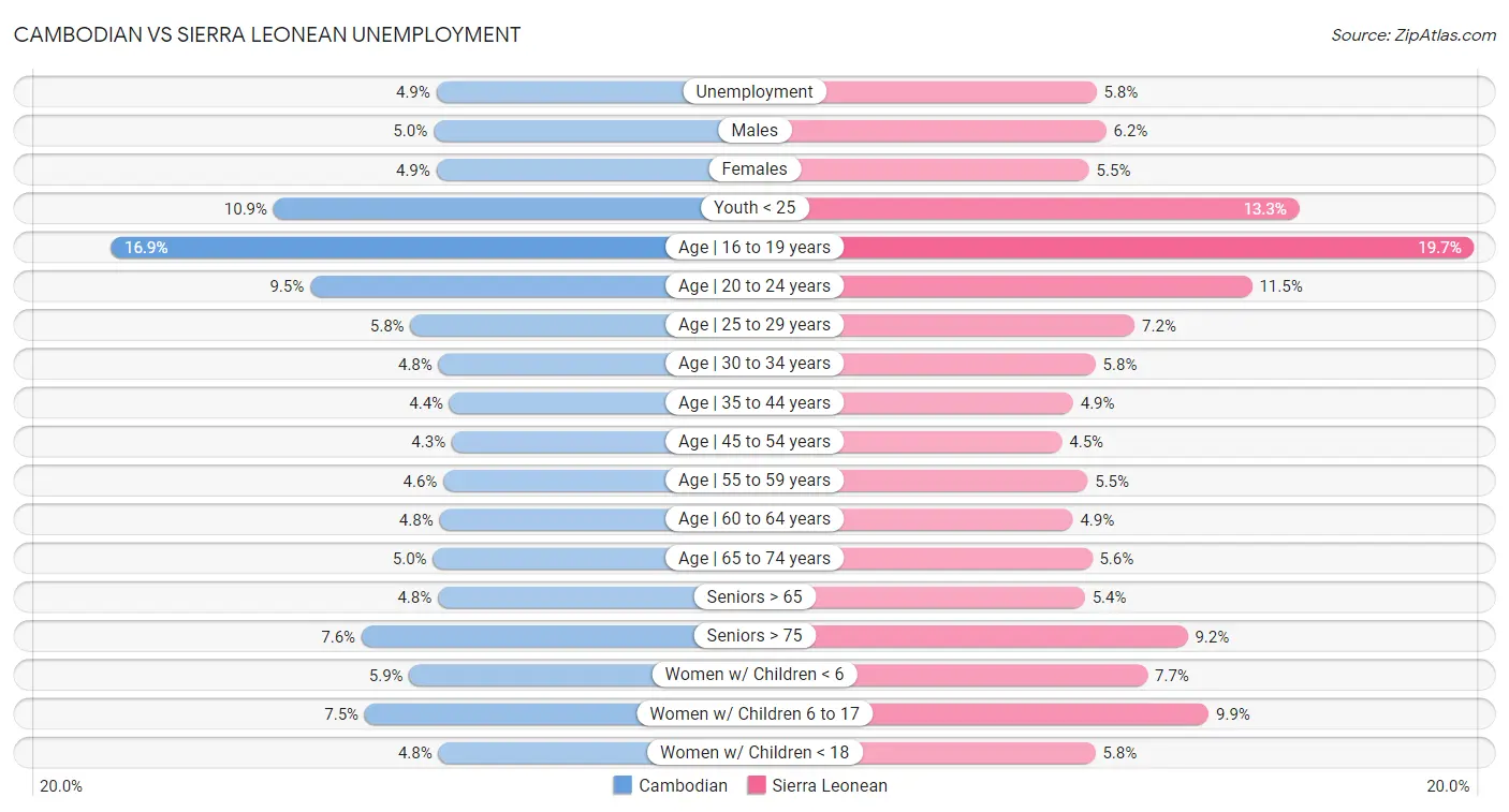 Cambodian vs Sierra Leonean Unemployment