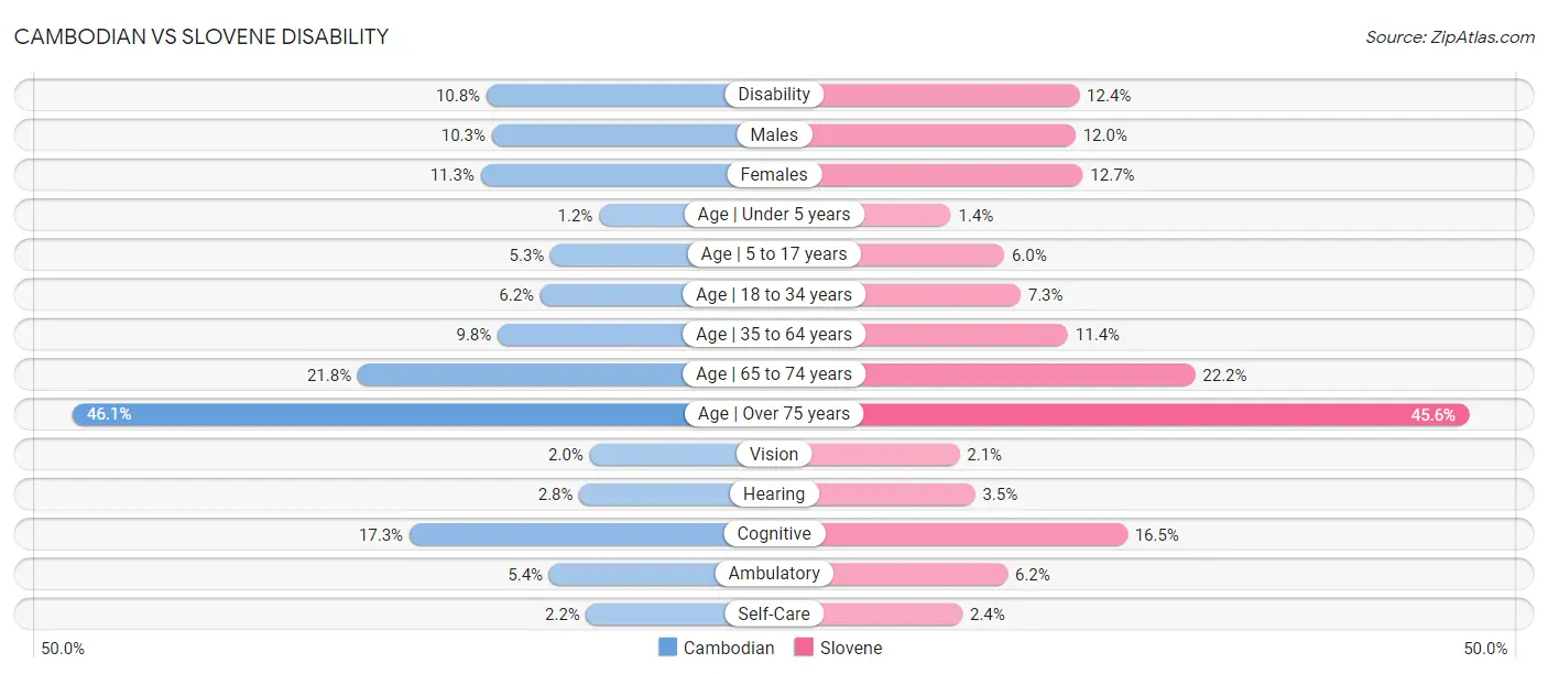 Cambodian vs Slovene Disability