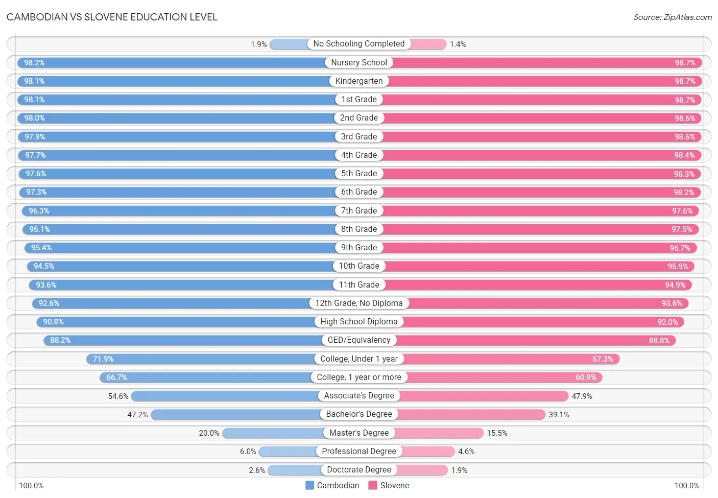 Cambodian vs Slovene Education Level