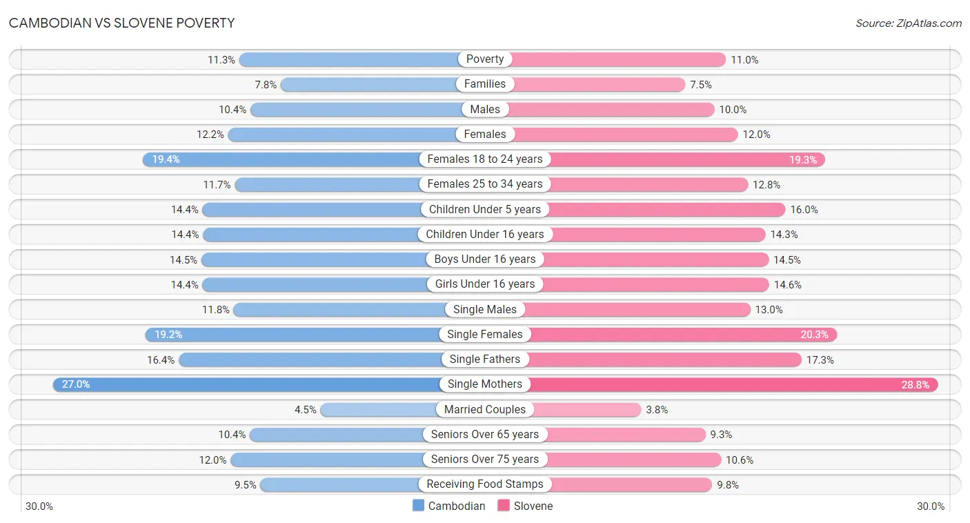 Cambodian vs Slovene Poverty