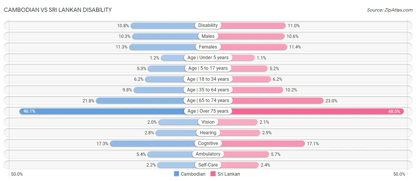 Cambodian vs Sri Lankan Disability