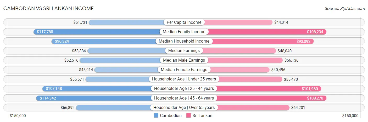 Cambodian vs Sri Lankan Income