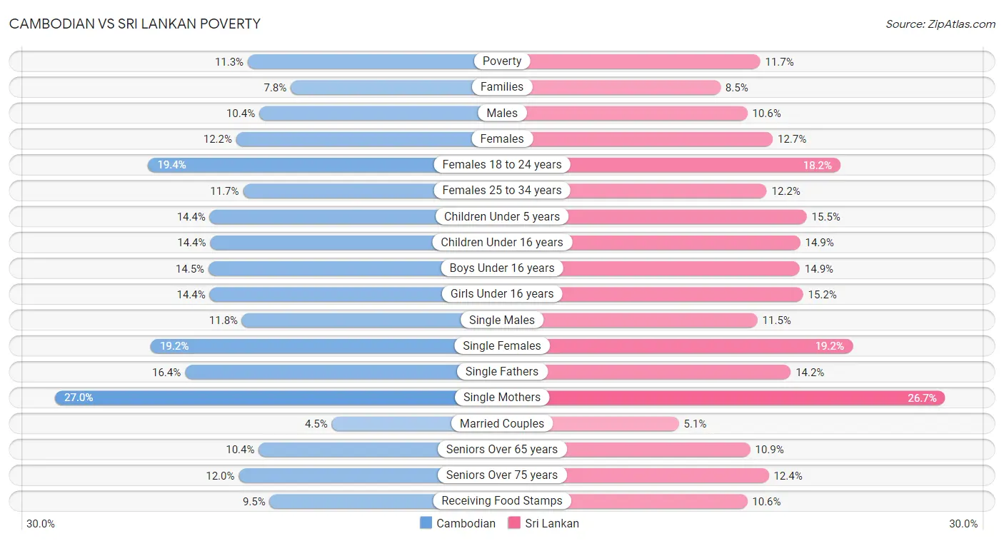 Cambodian vs Sri Lankan Poverty