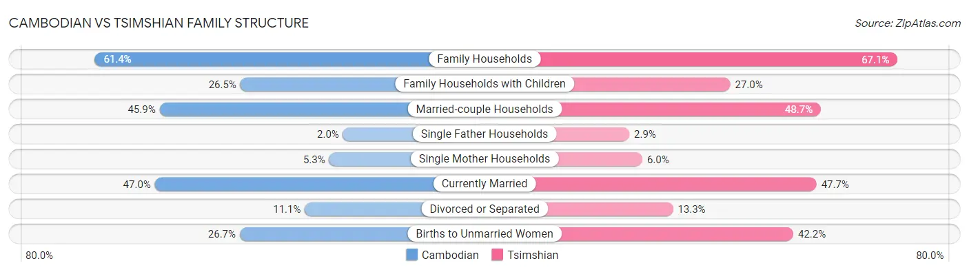 Cambodian vs Tsimshian Family Structure