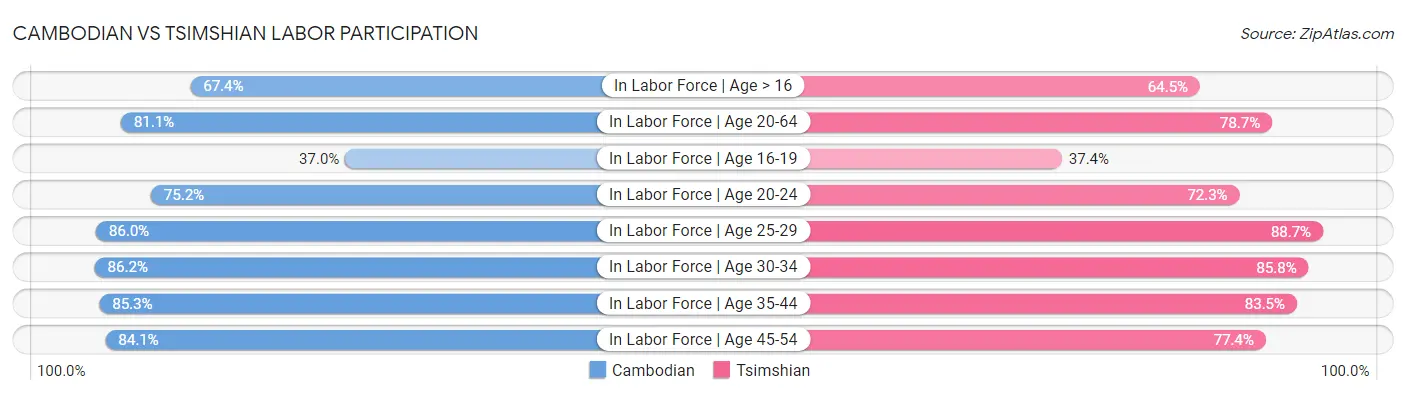 Cambodian vs Tsimshian Labor Participation