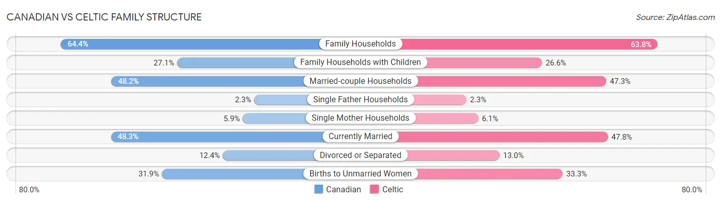 Canadian vs Celtic Family Structure