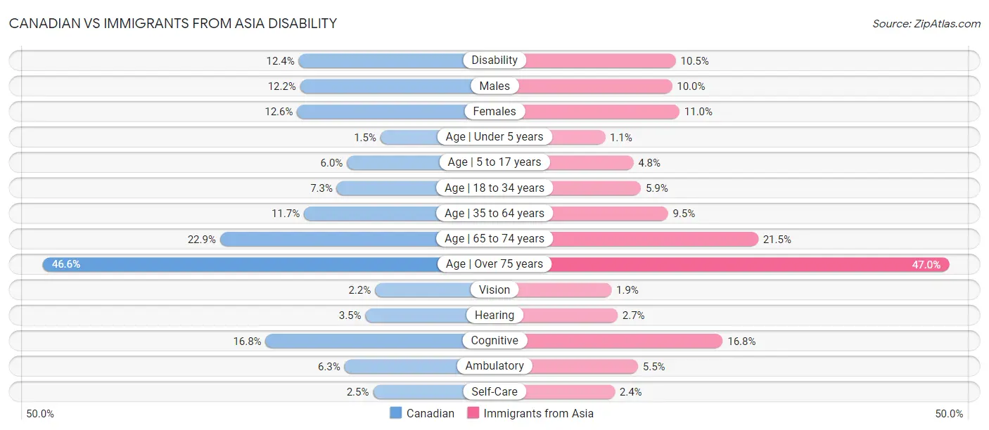 Canadian vs Immigrants from Asia Disability