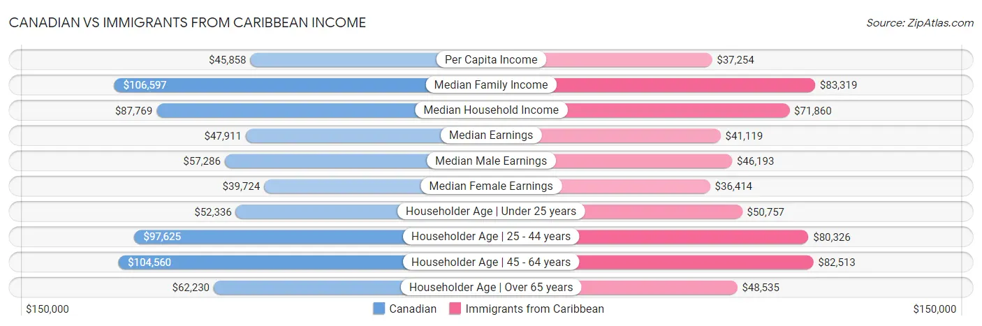 Canadian vs Immigrants from Caribbean Income