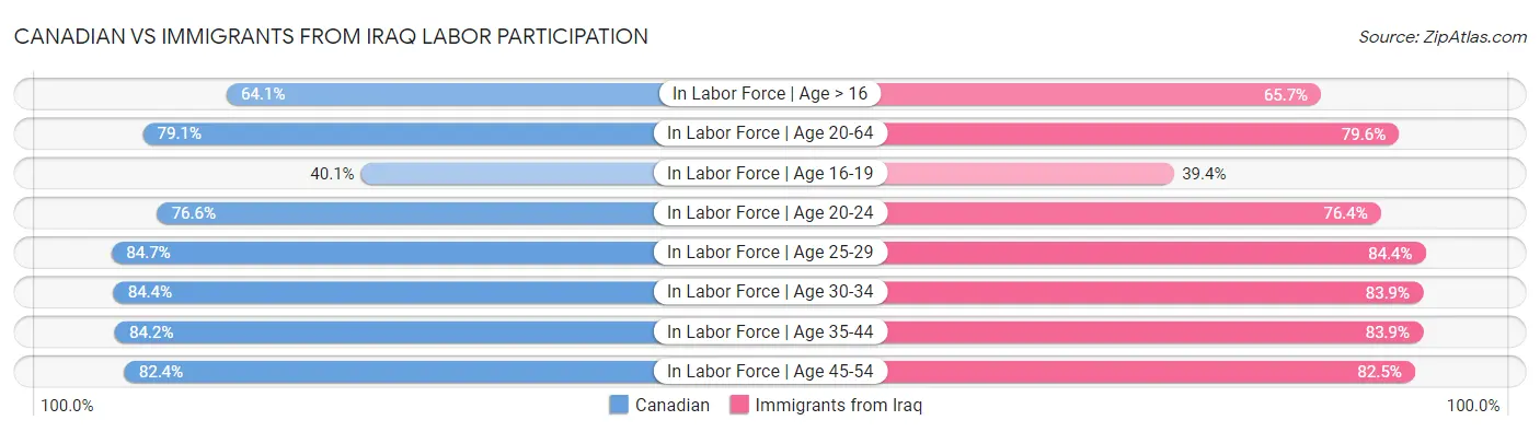 Canadian vs Immigrants from Iraq Labor Participation
