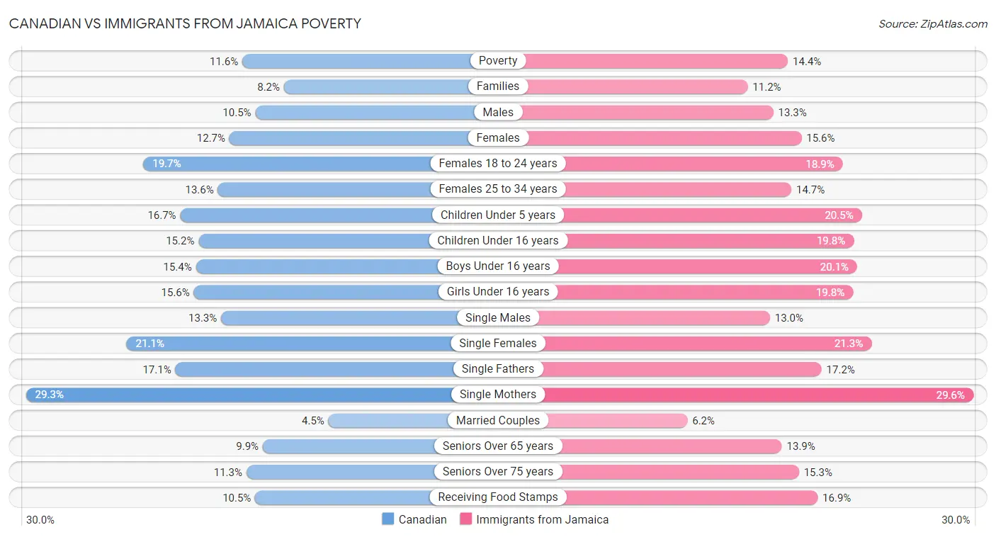 Canadian vs Immigrants from Jamaica Poverty