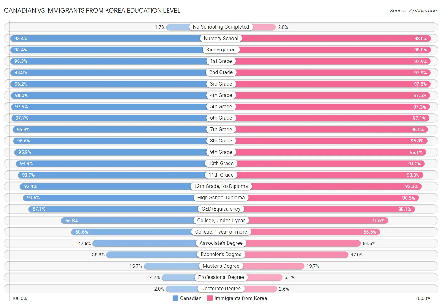 Canadian vs Immigrants from Korea Education Level