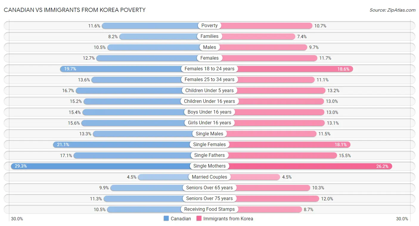 Canadian vs Immigrants from Korea Poverty