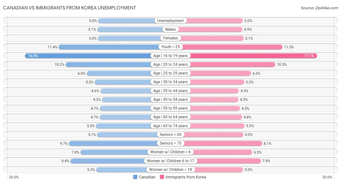 Canadian vs Immigrants from Korea Unemployment
