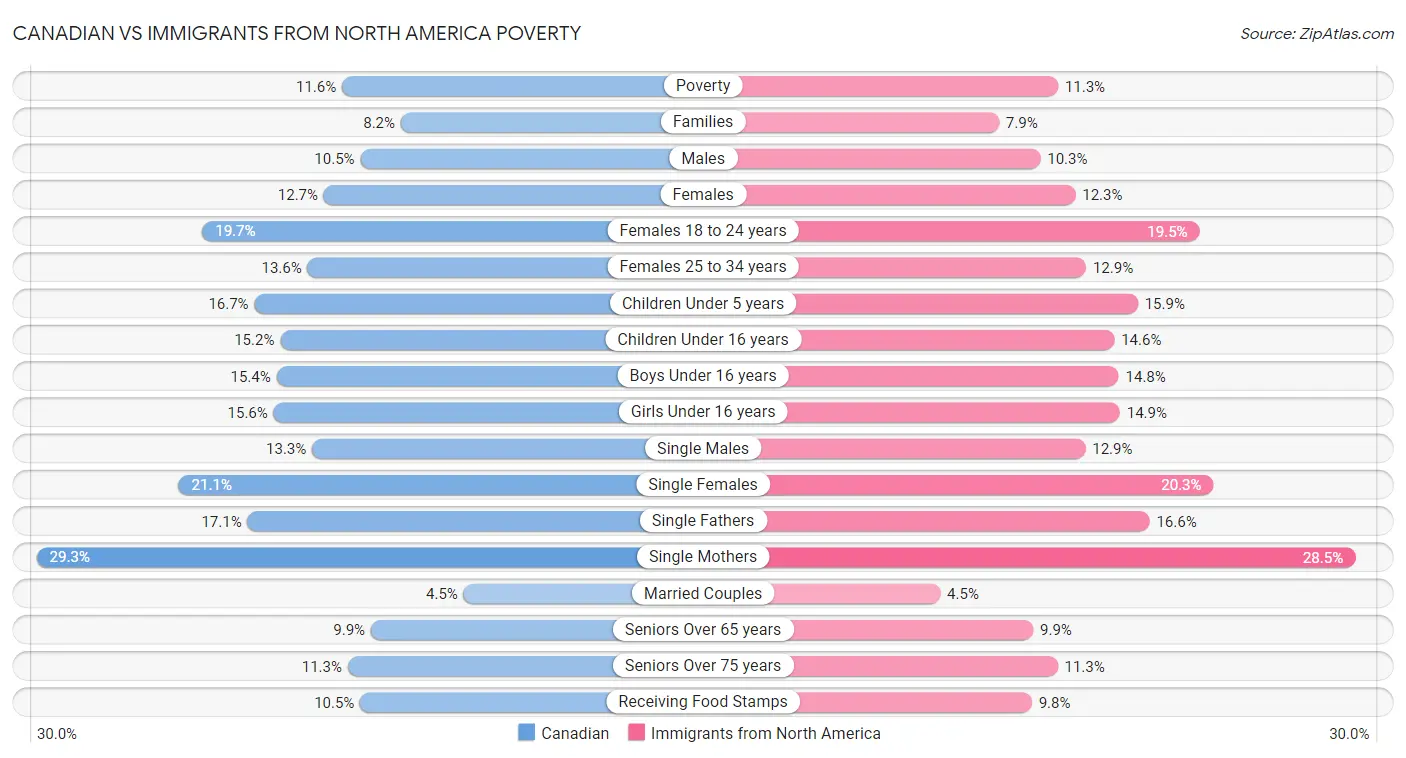 Canadian vs Immigrants from North America Poverty