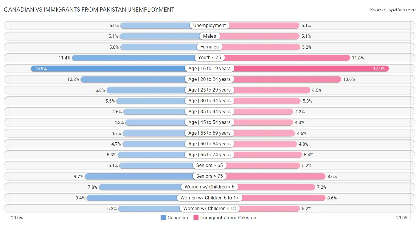 Canadian vs Immigrants from Pakistan Unemployment