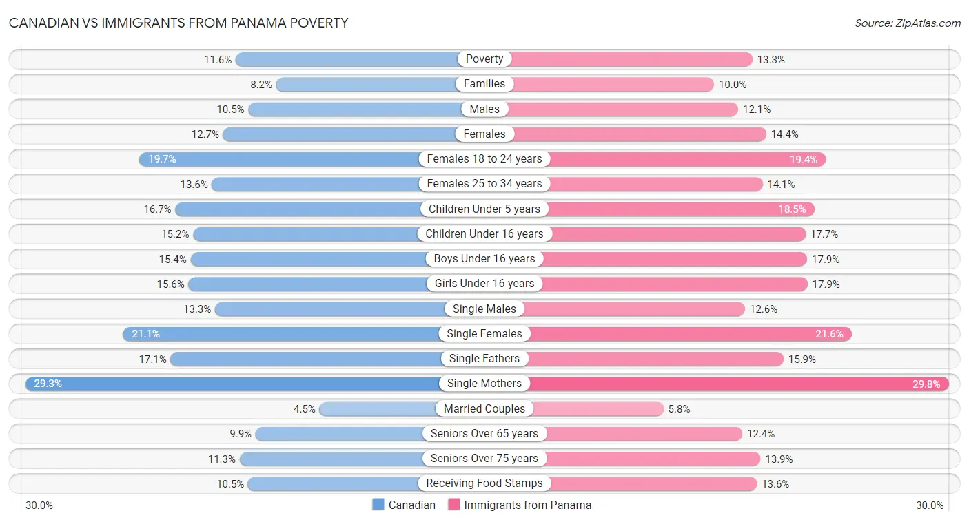 Canadian vs Immigrants from Panama Poverty