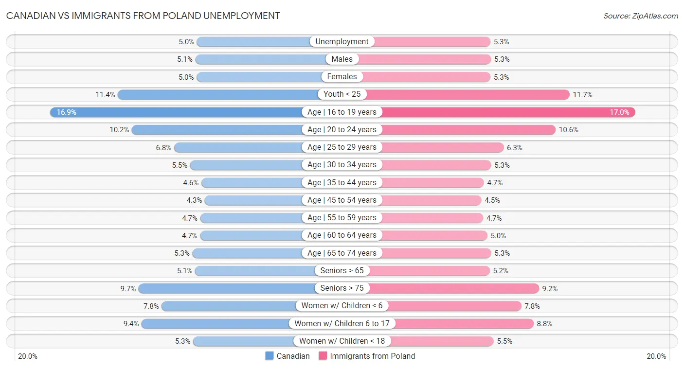 Canadian vs Immigrants from Poland Unemployment