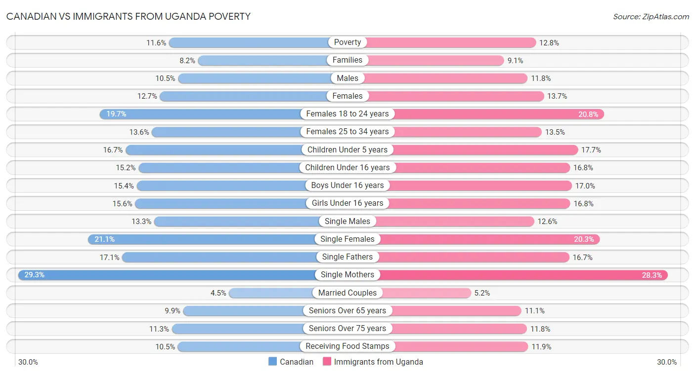 Canadian vs Immigrants from Uganda Poverty