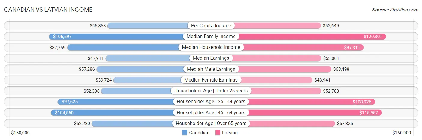 Canadian vs Latvian Income