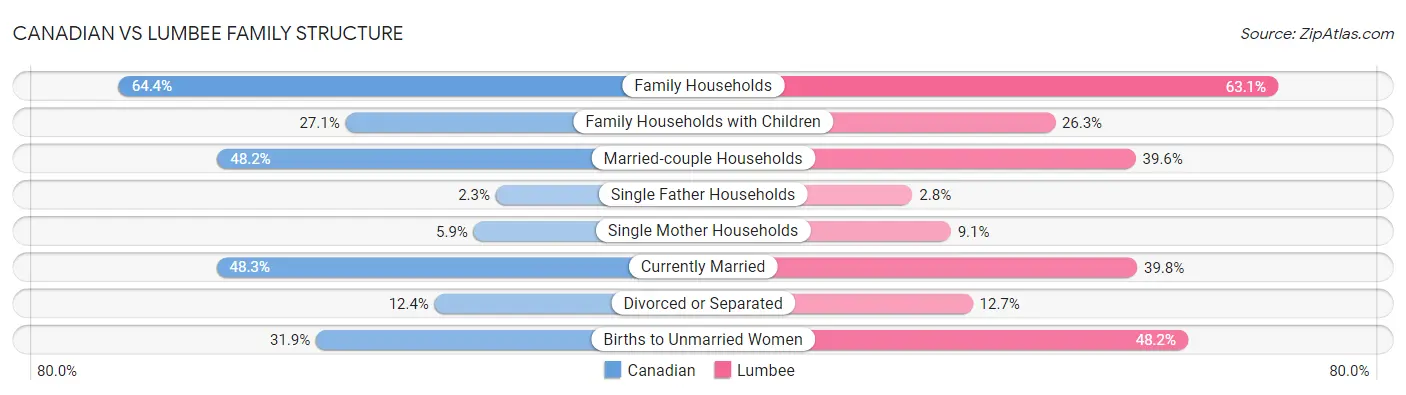 Canadian vs Lumbee Family Structure