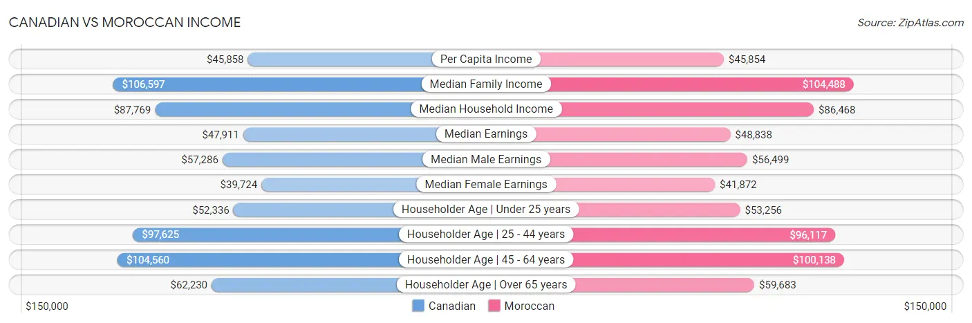 Canadian vs Moroccan Income