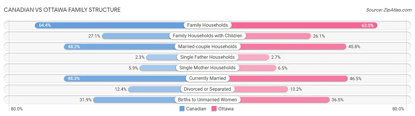 Canadian vs Ottawa Family Structure