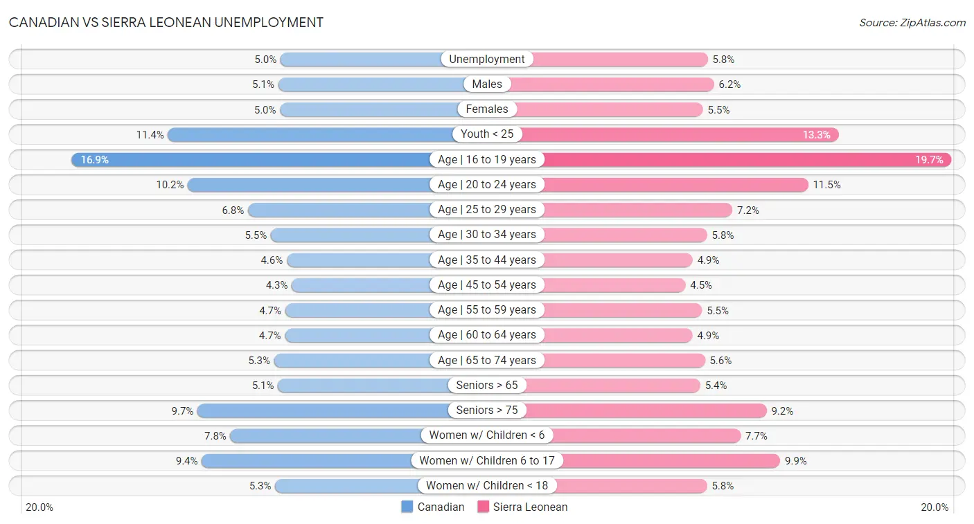 Canadian vs Sierra Leonean Unemployment