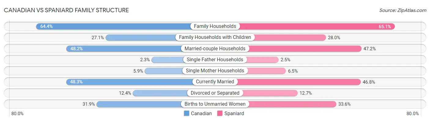 Canadian vs Spaniard Family Structure