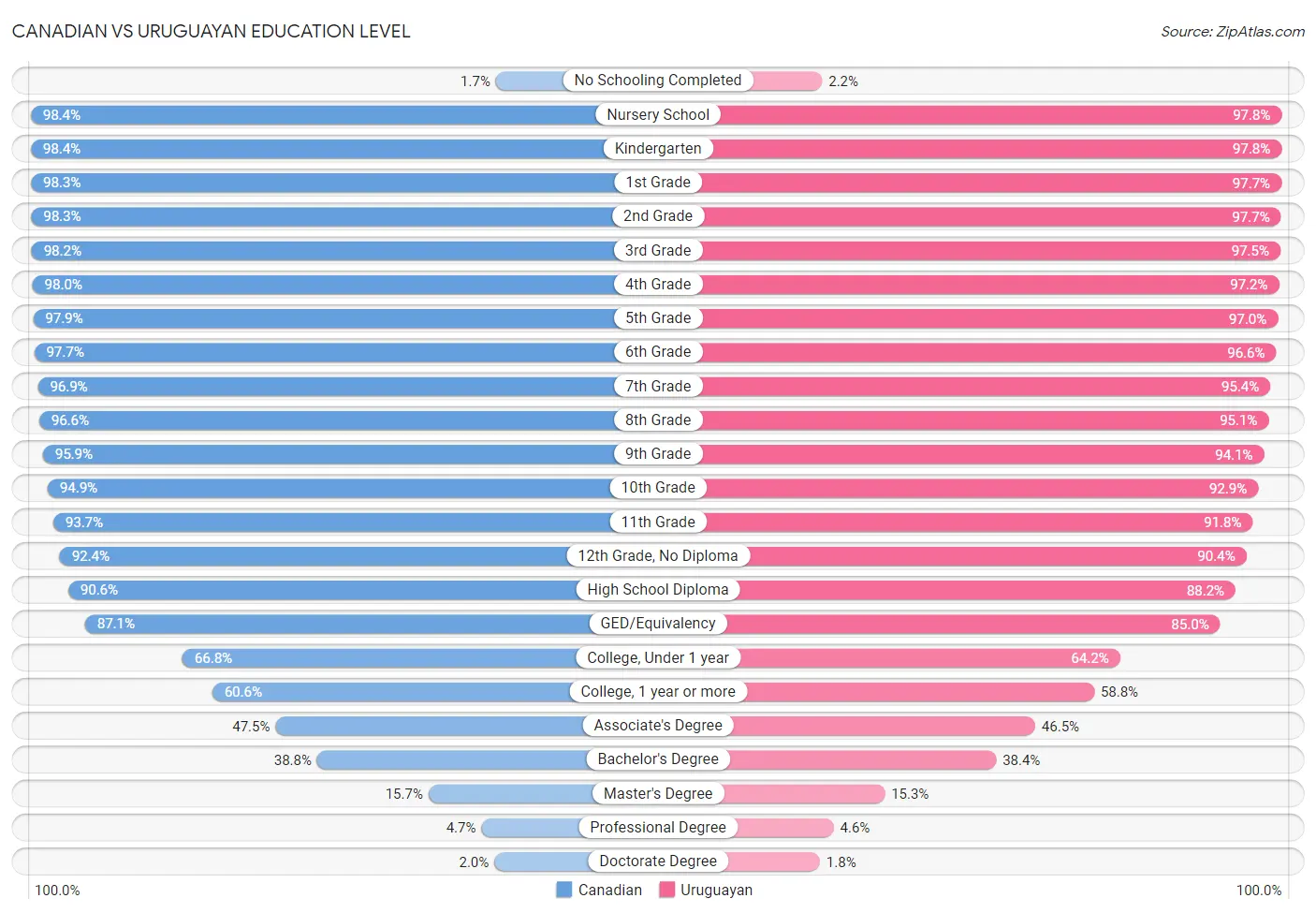 Canadian vs Uruguayan Education Level