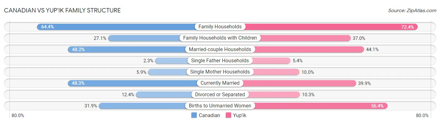 Canadian vs Yup'ik Family Structure