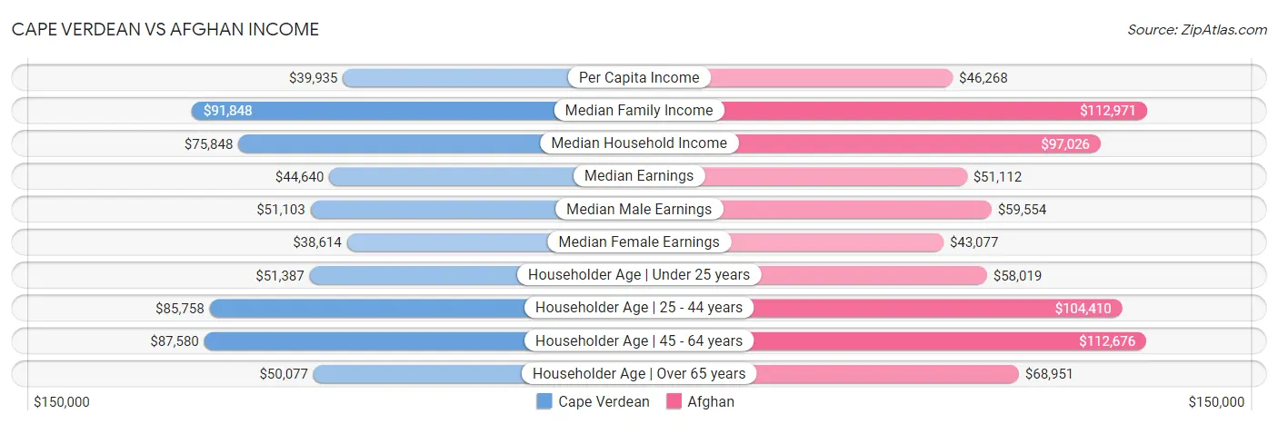 Cape Verdean vs Afghan Income