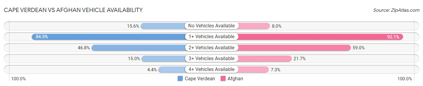 Cape Verdean vs Afghan Vehicle Availability