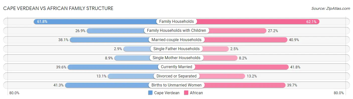 Cape Verdean vs African Family Structure