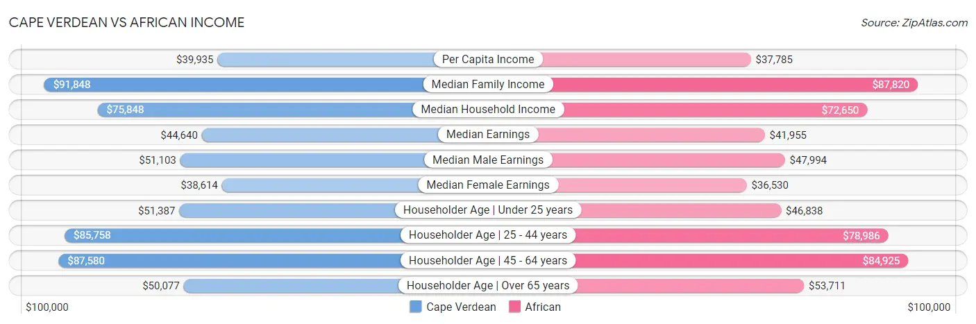 Cape Verdean vs African Income