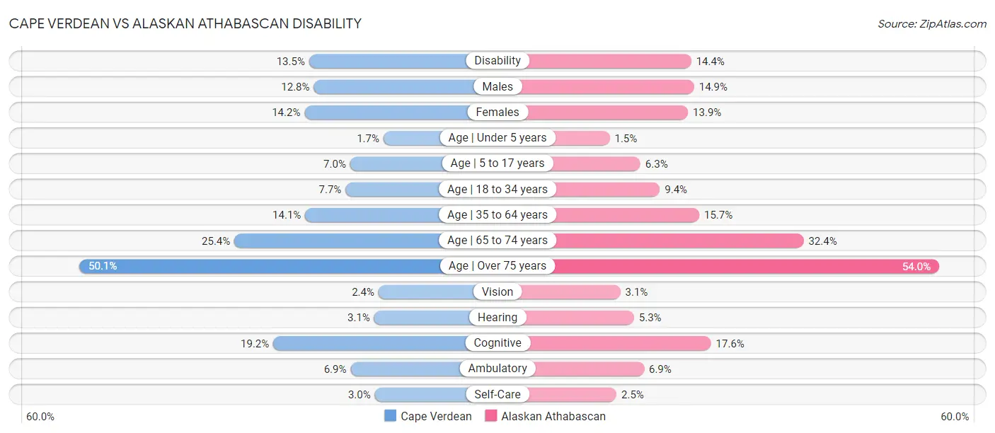 Cape Verdean vs Alaskan Athabascan Disability