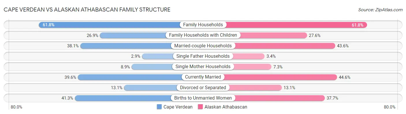 Cape Verdean vs Alaskan Athabascan Family Structure