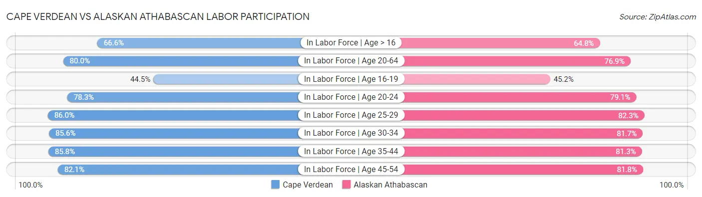 Cape Verdean vs Alaskan Athabascan Labor Participation