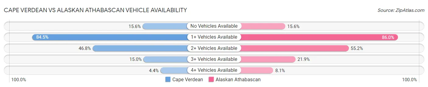 Cape Verdean vs Alaskan Athabascan Vehicle Availability