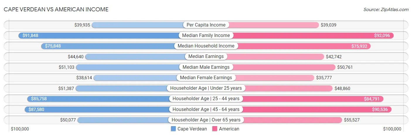 Cape Verdean vs American Income