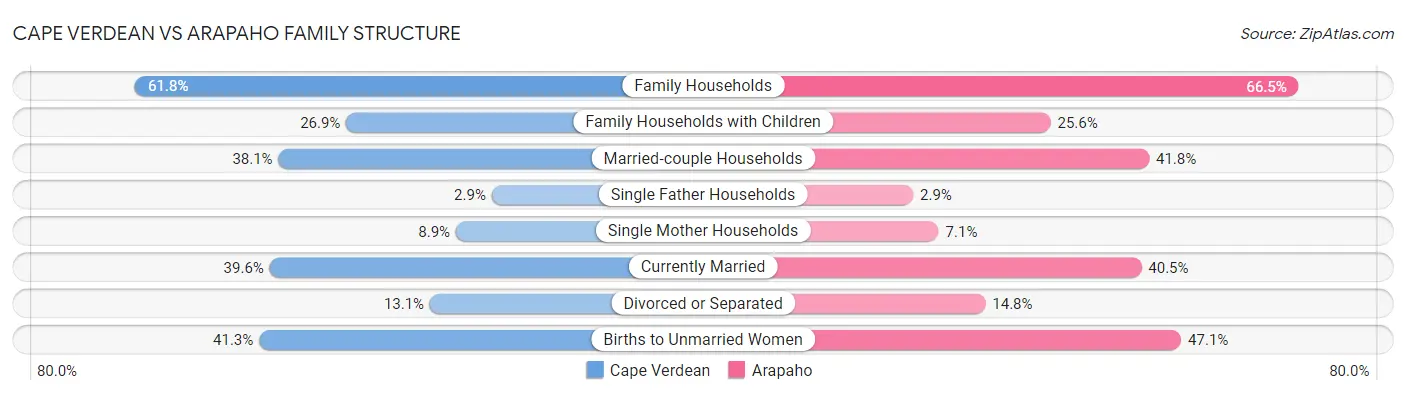 Cape Verdean vs Arapaho Family Structure
