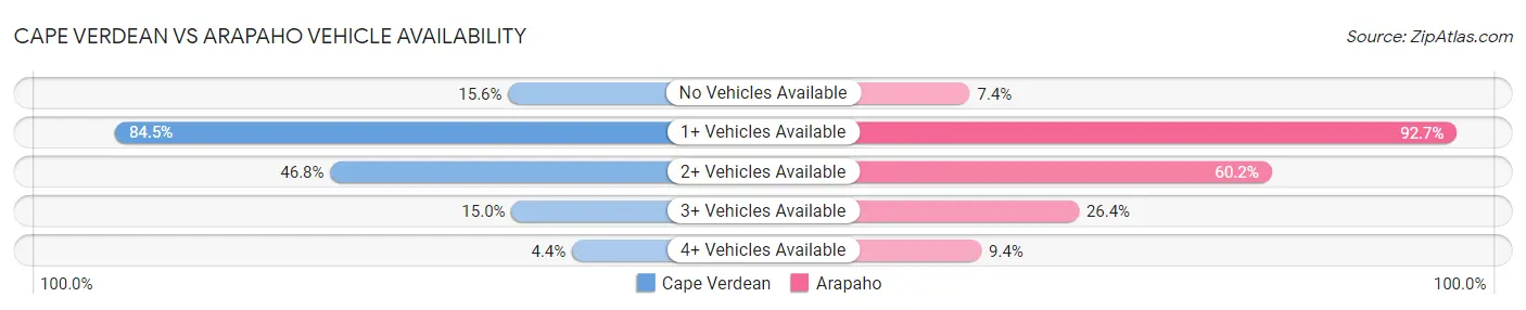 Cape Verdean vs Arapaho Vehicle Availability