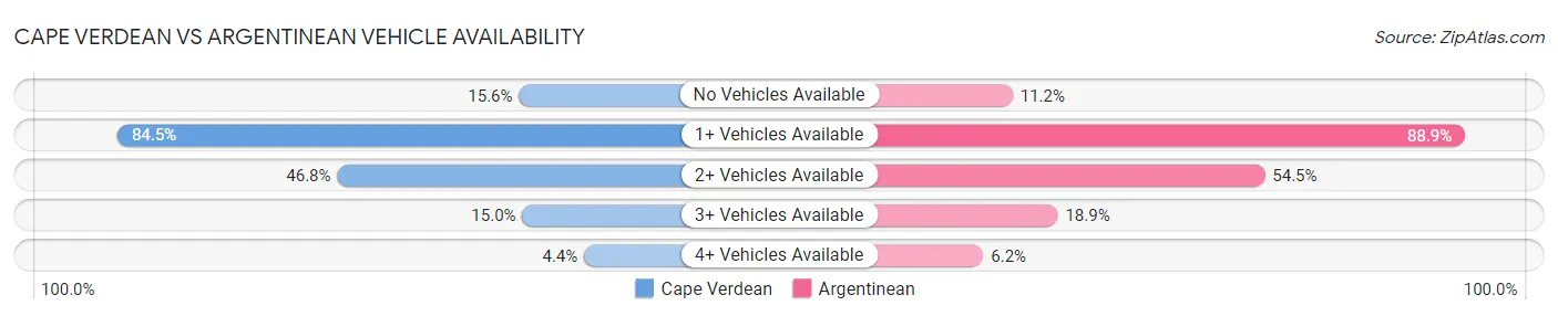 Cape Verdean vs Argentinean Vehicle Availability