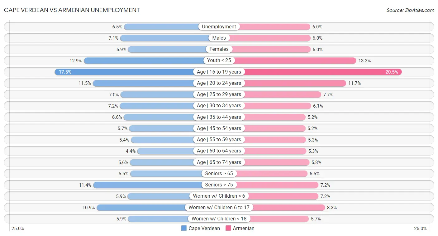 Cape Verdean vs Armenian Unemployment