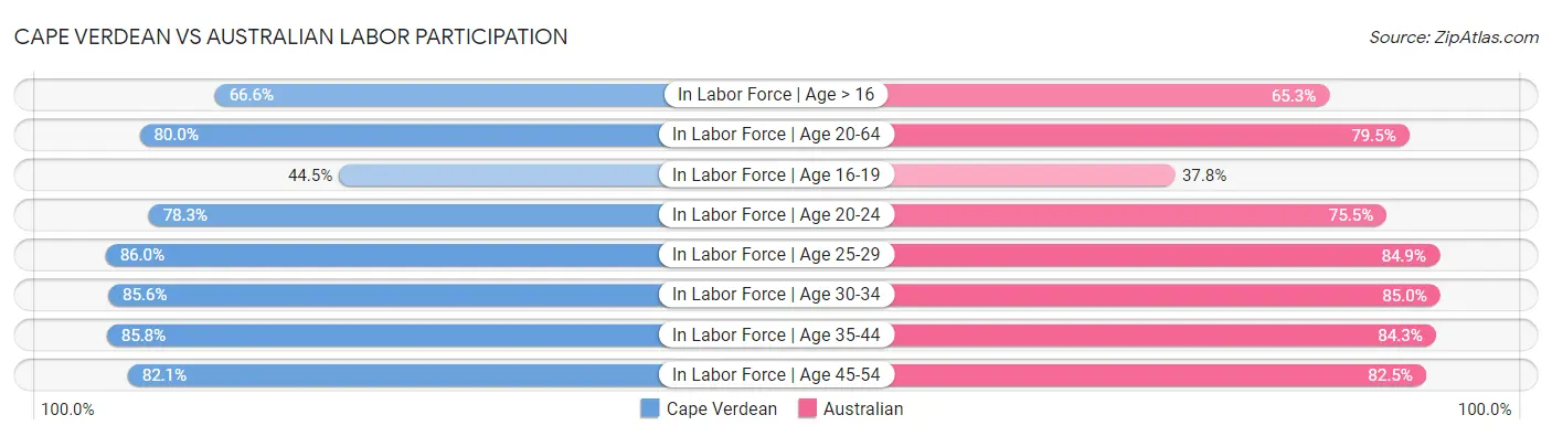 Cape Verdean vs Australian Labor Participation