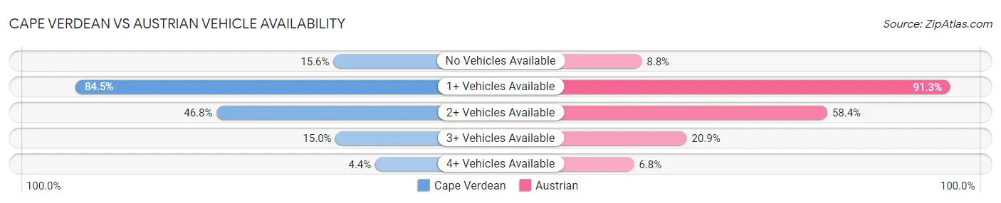 Cape Verdean vs Austrian Vehicle Availability
