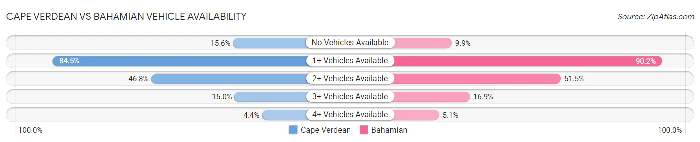 Cape Verdean vs Bahamian Vehicle Availability