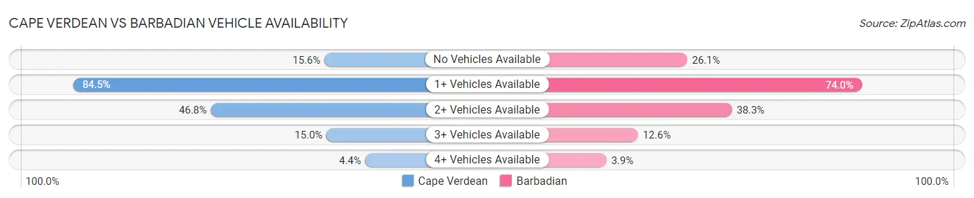 Cape Verdean vs Barbadian Vehicle Availability