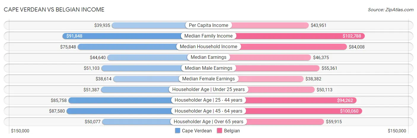 Cape Verdean vs Belgian Income