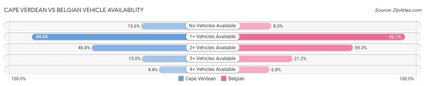 Cape Verdean vs Belgian Vehicle Availability