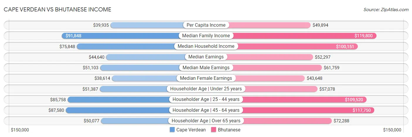 Cape Verdean vs Bhutanese Income